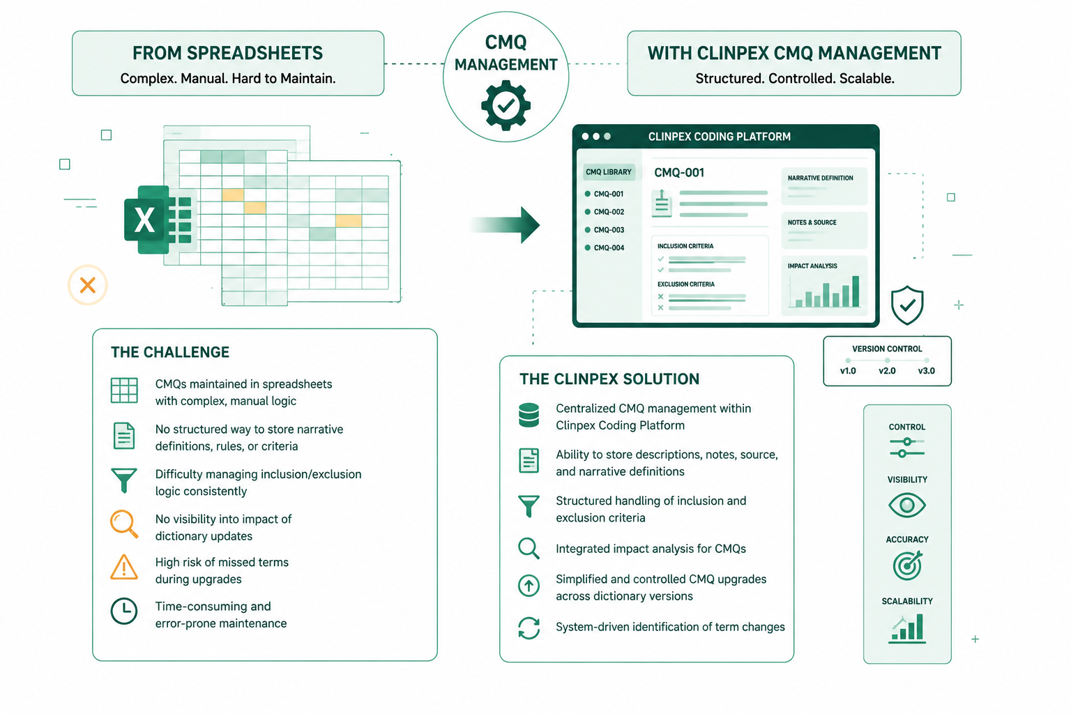 CMQ Management — Clinpex Coding Platform