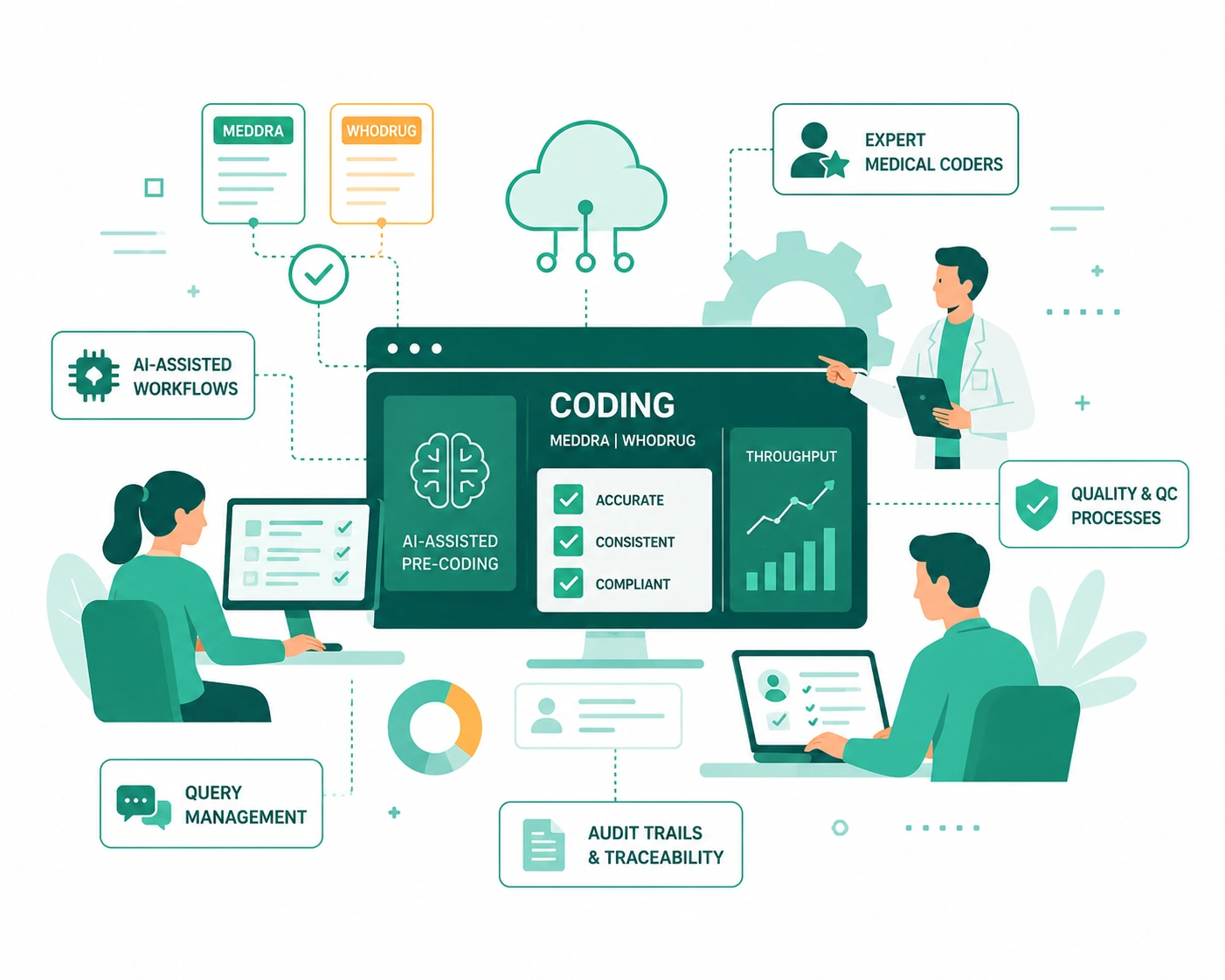 MedDRA WHODrug Clinical Coding Services