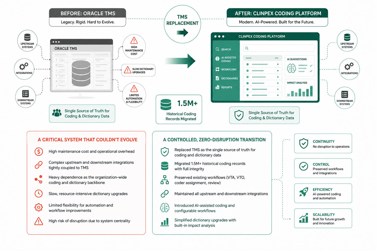 Oracle TMS Replacement — Clinpex Coding Platform
